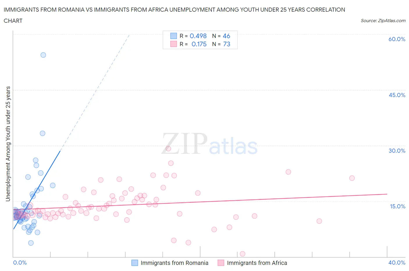 Immigrants from Romania vs Immigrants from Africa Unemployment Among Youth under 25 years