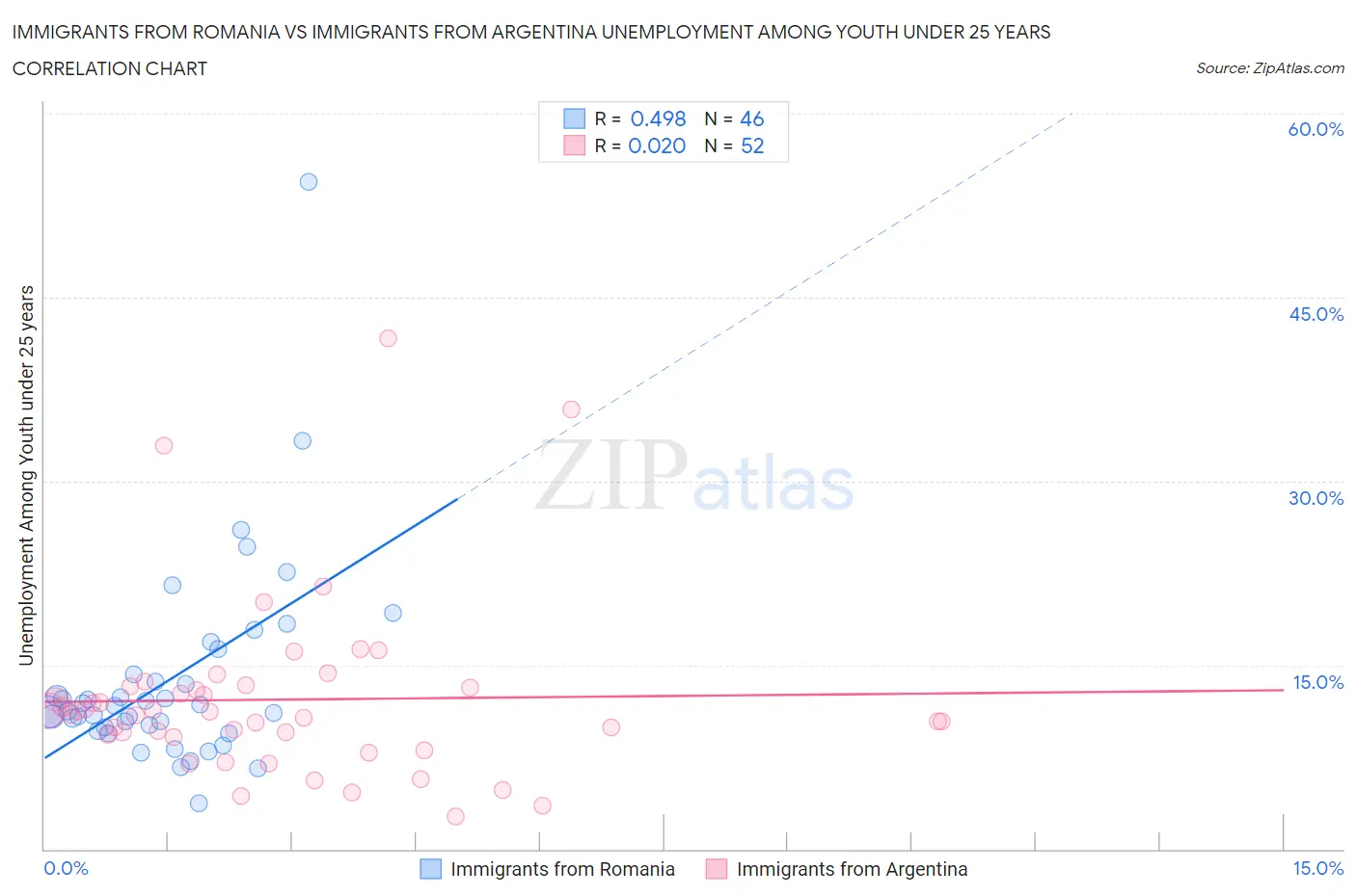 Immigrants from Romania vs Immigrants from Argentina Unemployment Among Youth under 25 years
