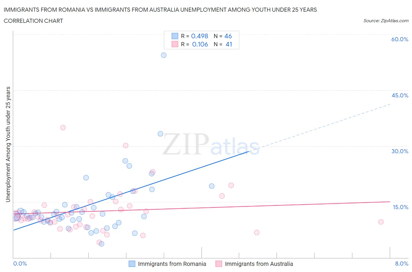Immigrants from Romania vs Immigrants from Australia Unemployment Among Youth under 25 years