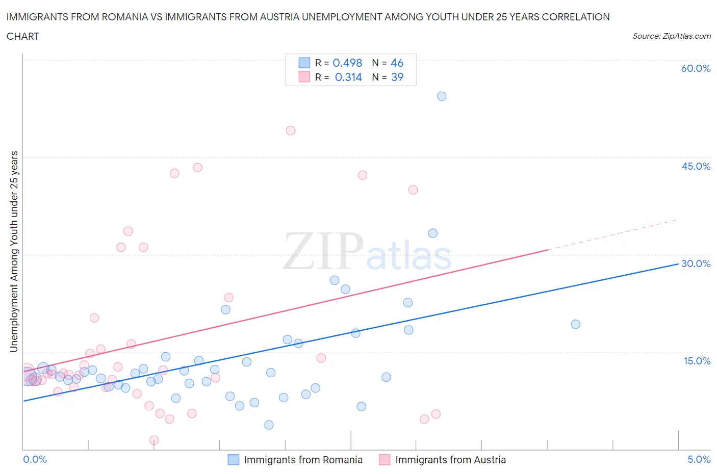 Immigrants from Romania vs Immigrants from Austria Unemployment Among Youth under 25 years