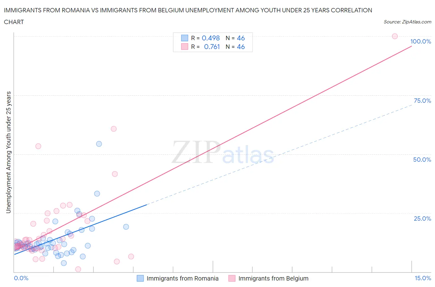Immigrants from Romania vs Immigrants from Belgium Unemployment Among Youth under 25 years