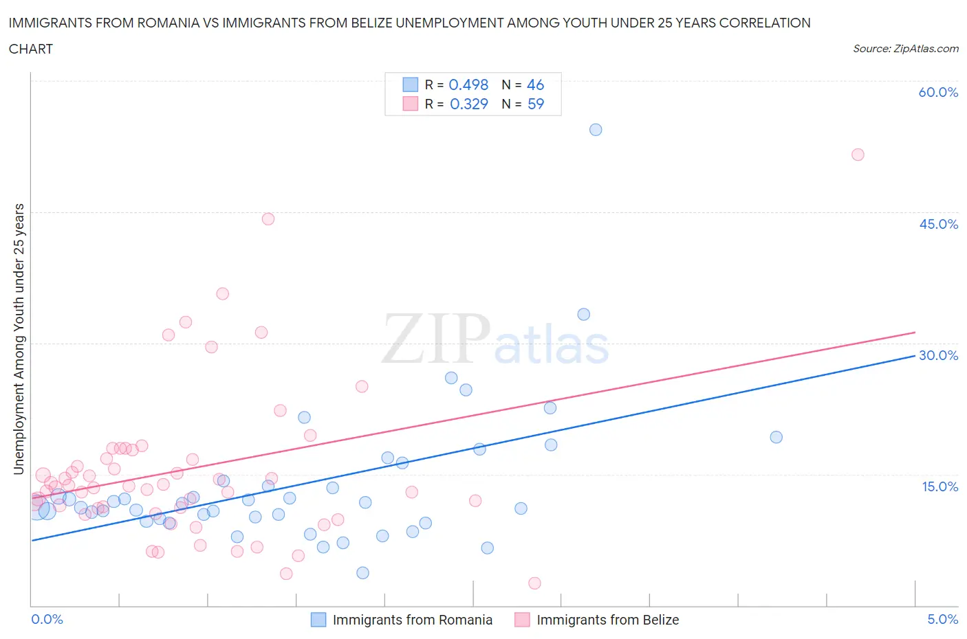 Immigrants from Romania vs Immigrants from Belize Unemployment Among Youth under 25 years