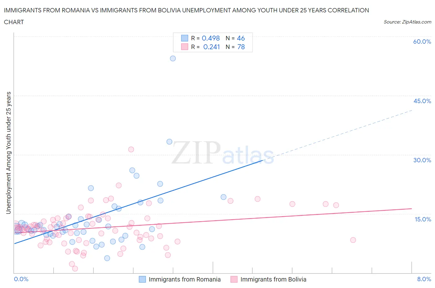 Immigrants from Romania vs Immigrants from Bolivia Unemployment Among Youth under 25 years