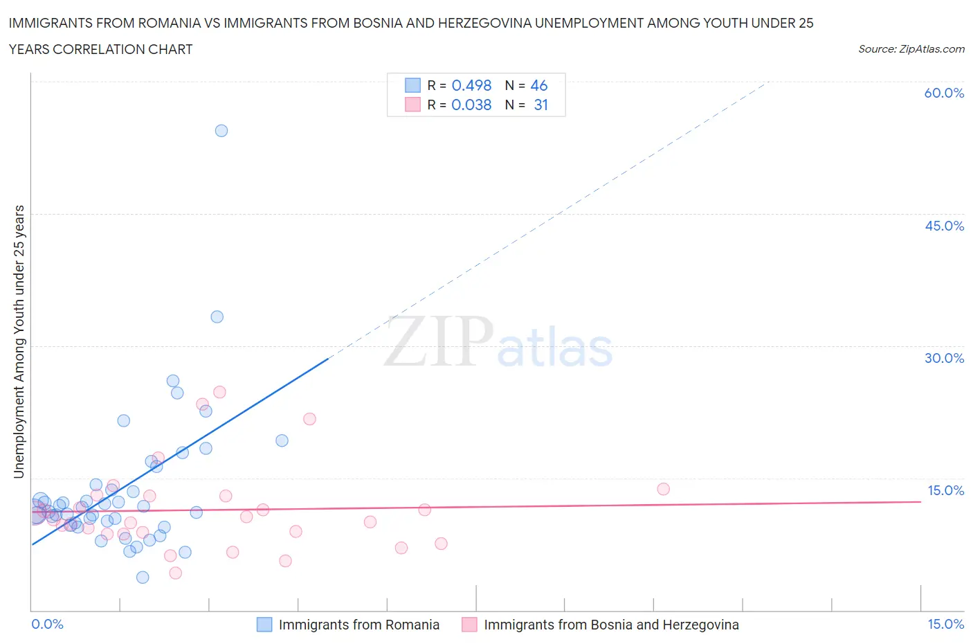 Immigrants from Romania vs Immigrants from Bosnia and Herzegovina Unemployment Among Youth under 25 years
