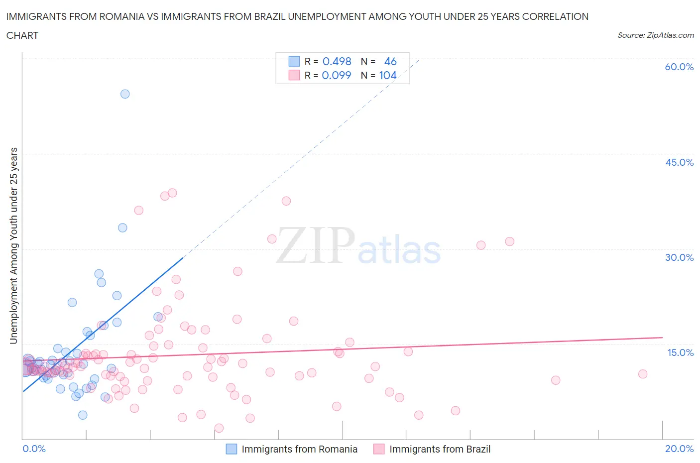 Immigrants from Romania vs Immigrants from Brazil Unemployment Among Youth under 25 years