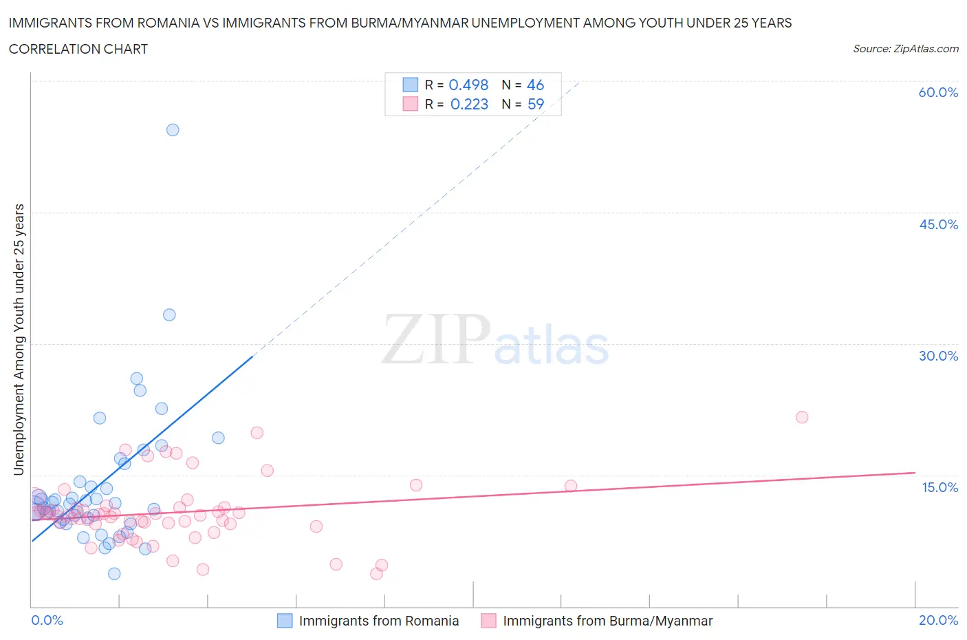Immigrants from Romania vs Immigrants from Burma/Myanmar Unemployment Among Youth under 25 years