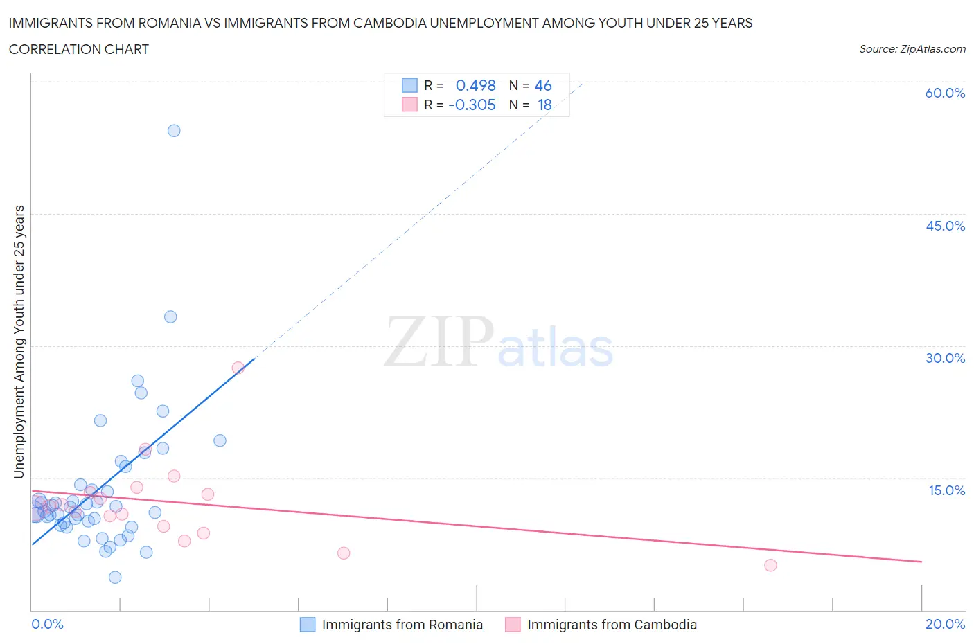 Immigrants from Romania vs Immigrants from Cambodia Unemployment Among Youth under 25 years