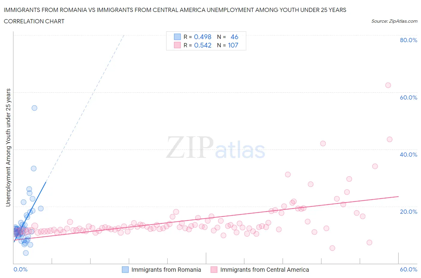 Immigrants from Romania vs Immigrants from Central America Unemployment Among Youth under 25 years