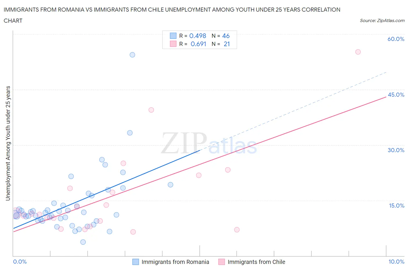 Immigrants from Romania vs Immigrants from Chile Unemployment Among Youth under 25 years