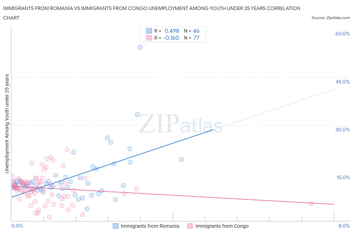 Immigrants from Romania vs Immigrants from Congo Unemployment Among Youth under 25 years