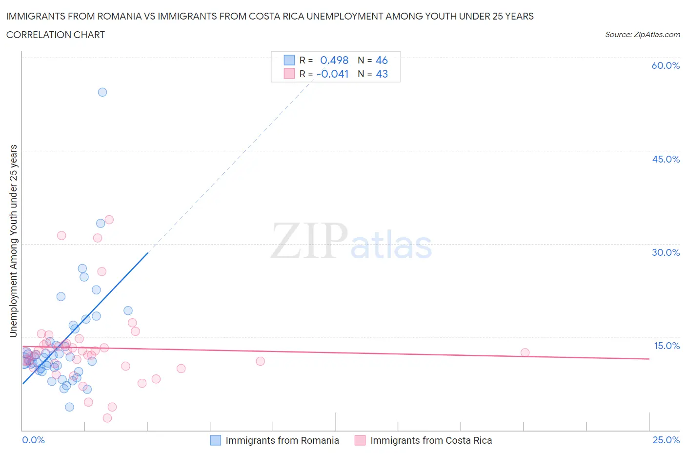 Immigrants from Romania vs Immigrants from Costa Rica Unemployment Among Youth under 25 years