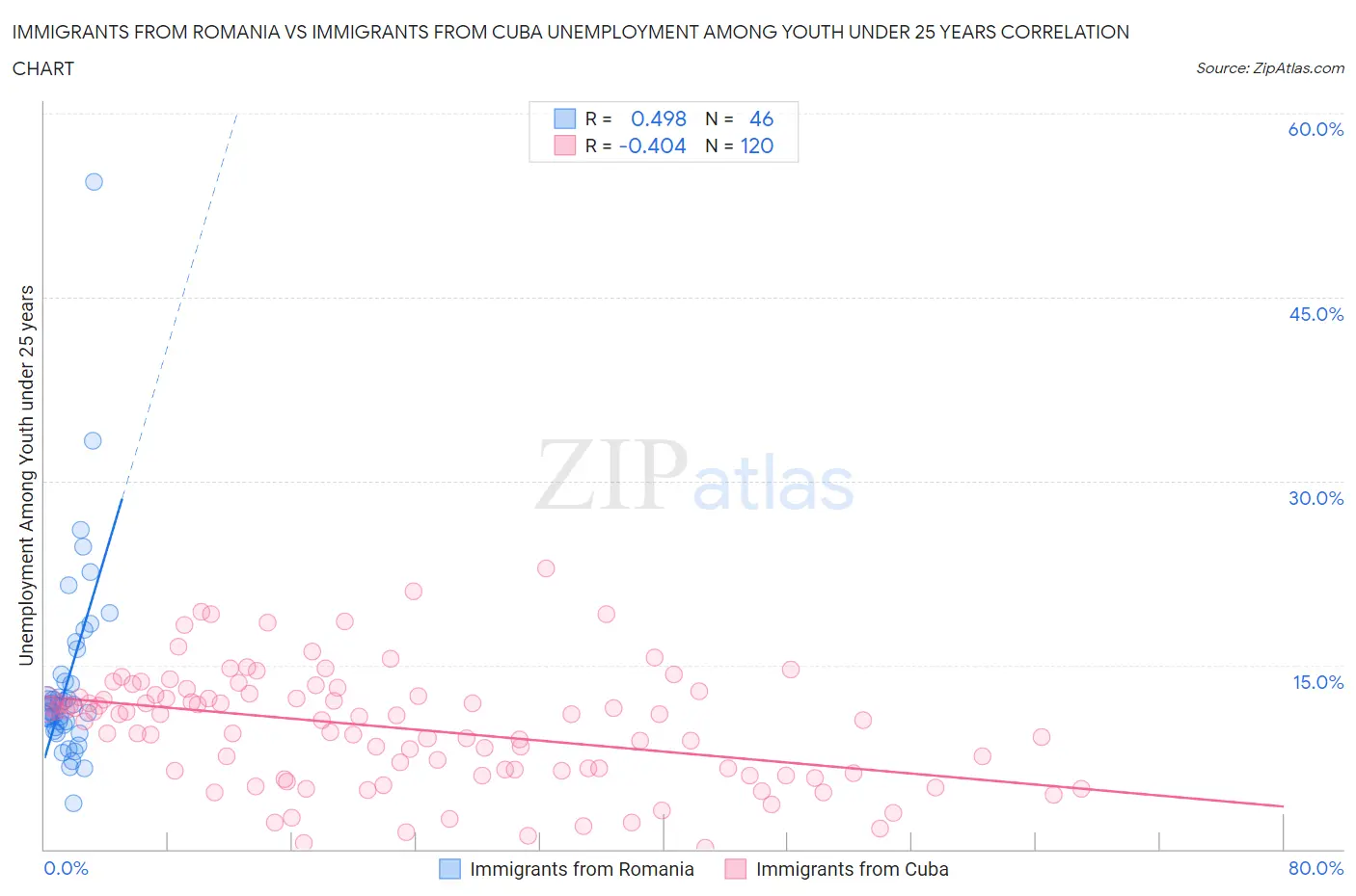 Immigrants from Romania vs Immigrants from Cuba Unemployment Among Youth under 25 years