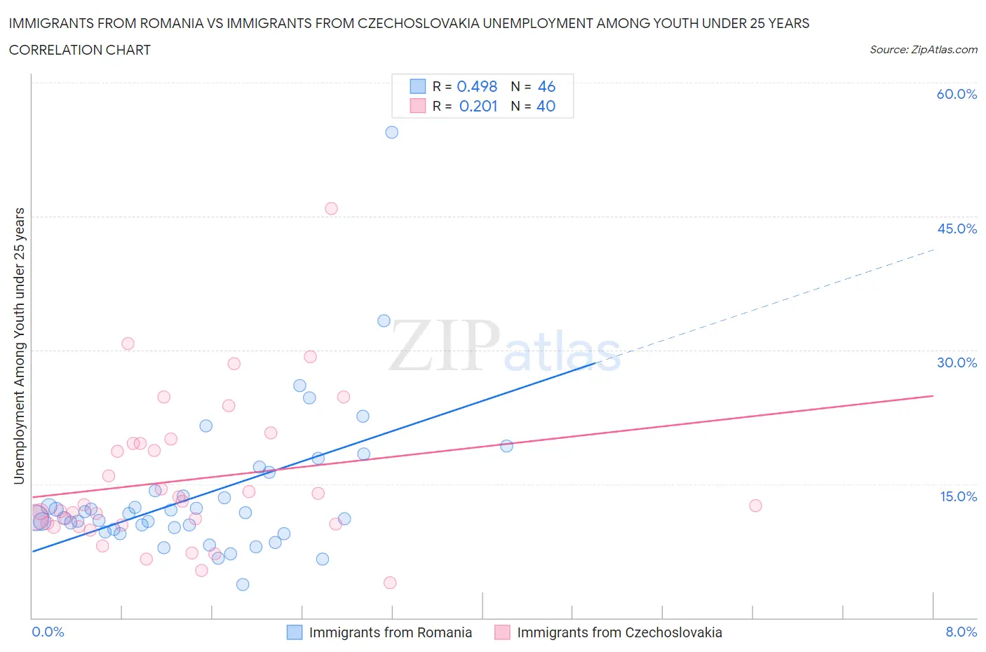 Immigrants from Romania vs Immigrants from Czechoslovakia Unemployment Among Youth under 25 years