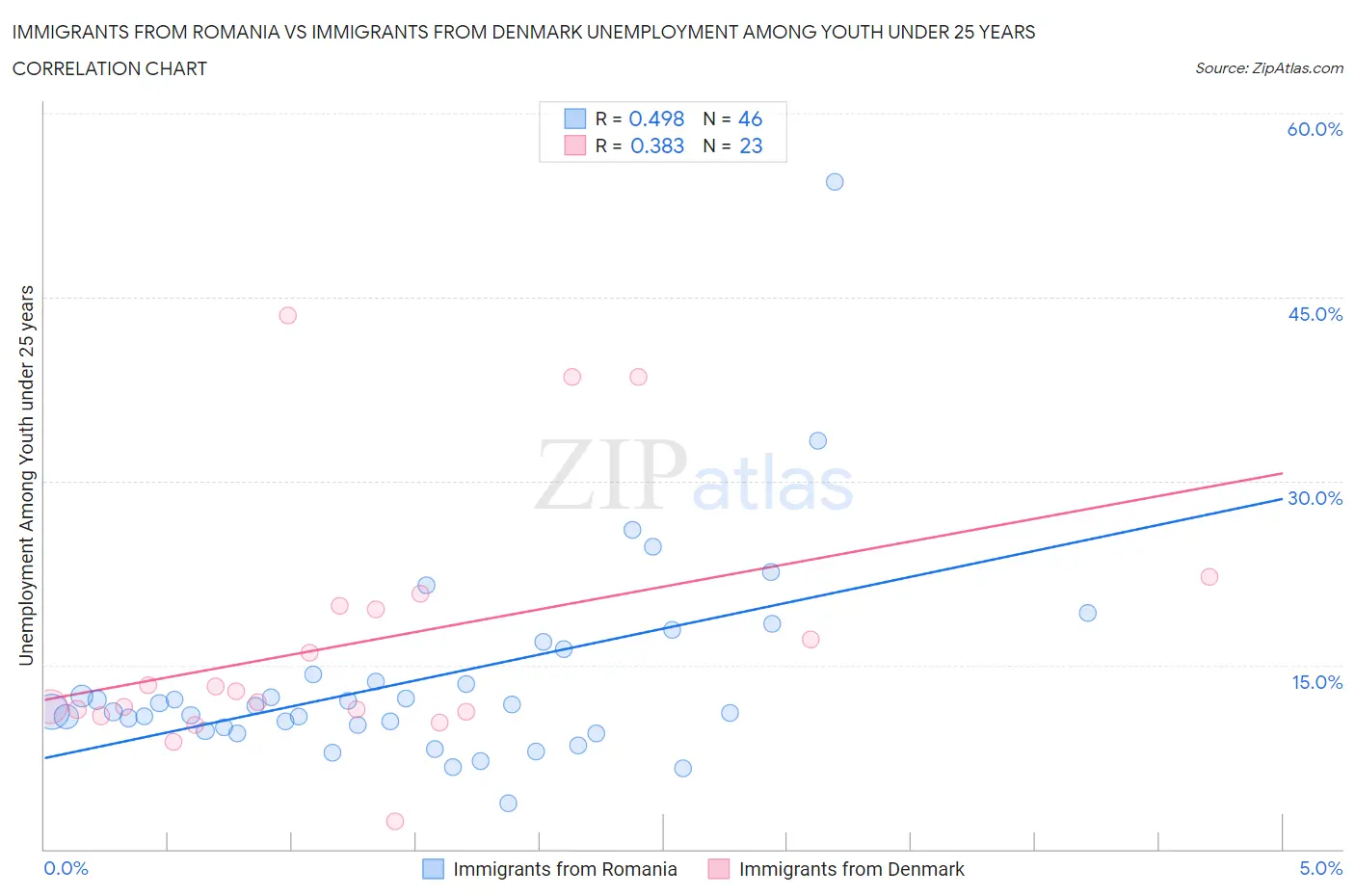 Immigrants from Romania vs Immigrants from Denmark Unemployment Among Youth under 25 years