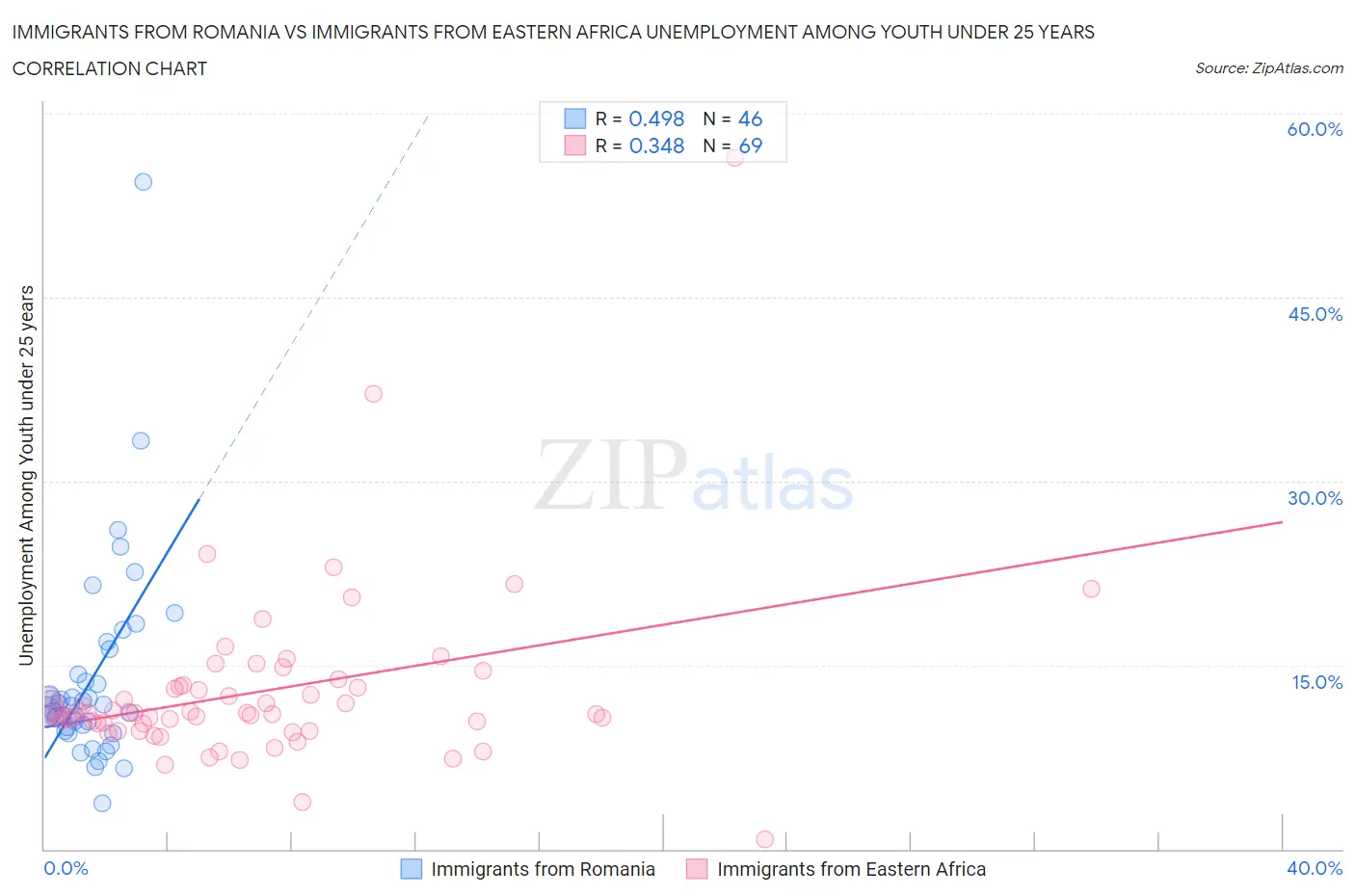 Immigrants from Romania vs Immigrants from Eastern Africa Unemployment Among Youth under 25 years