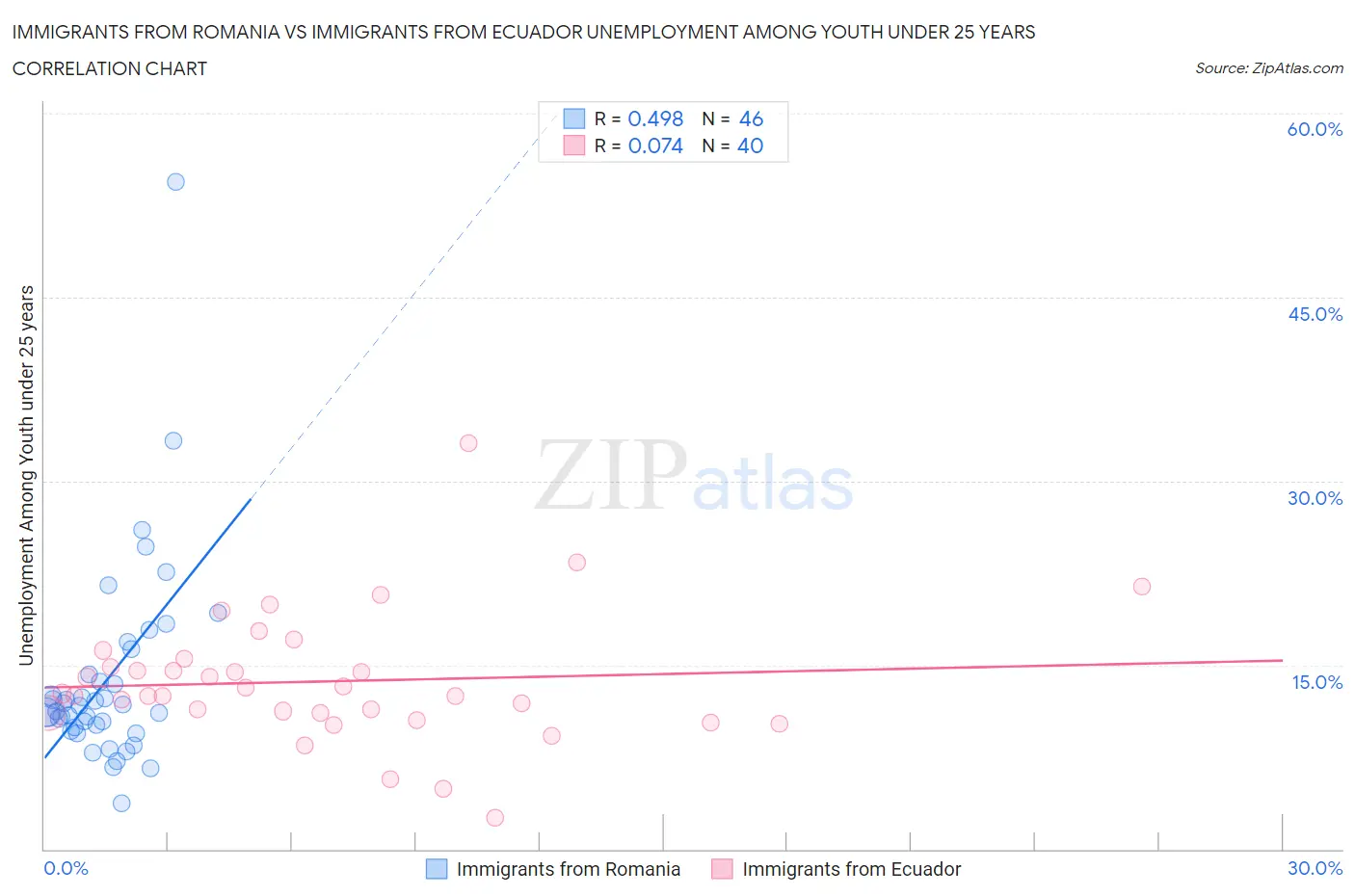 Immigrants from Romania vs Immigrants from Ecuador Unemployment Among Youth under 25 years