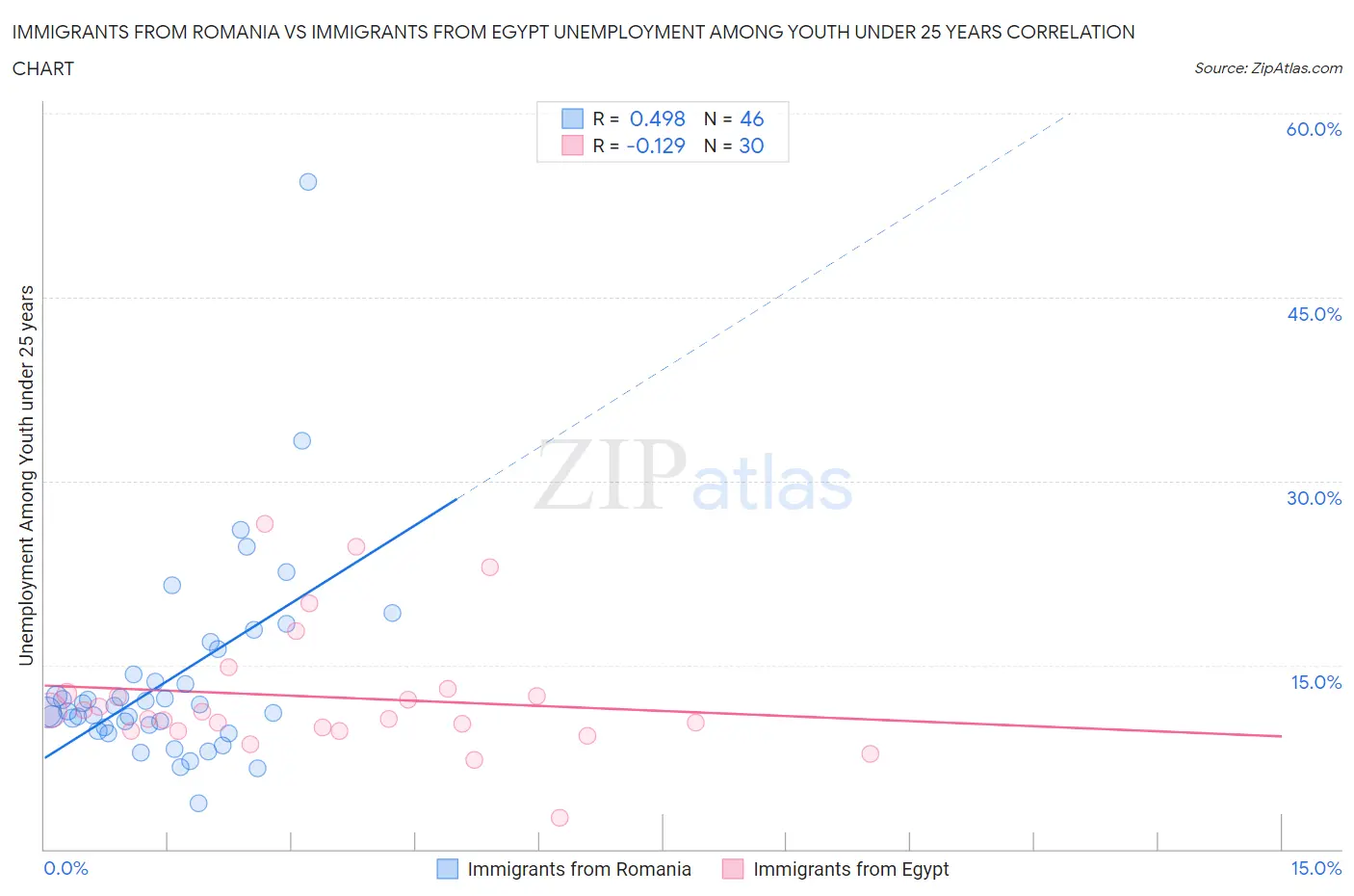 Immigrants from Romania vs Immigrants from Egypt Unemployment Among Youth under 25 years