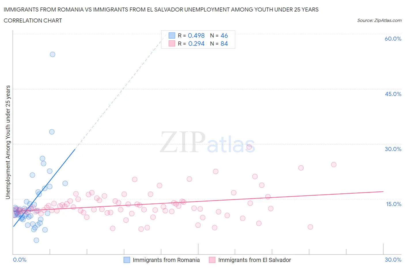 Immigrants from Romania vs Immigrants from El Salvador Unemployment Among Youth under 25 years