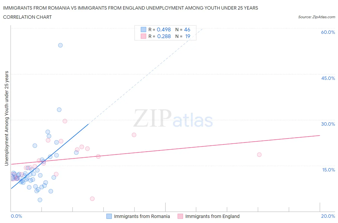 Immigrants from Romania vs Immigrants from England Unemployment Among Youth under 25 years