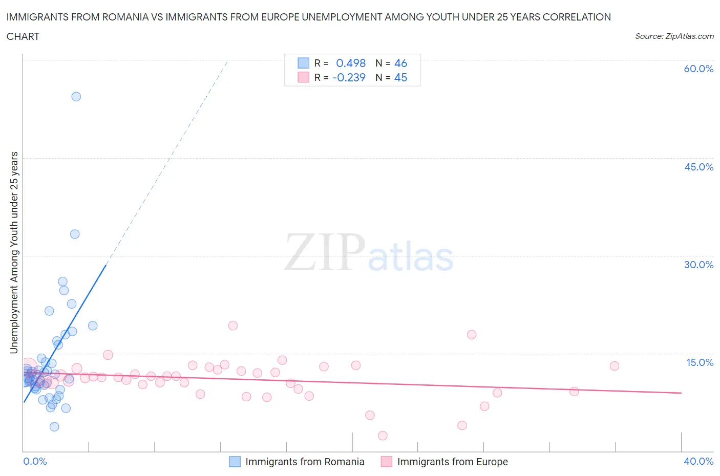 Immigrants from Romania vs Immigrants from Europe Unemployment Among Youth under 25 years