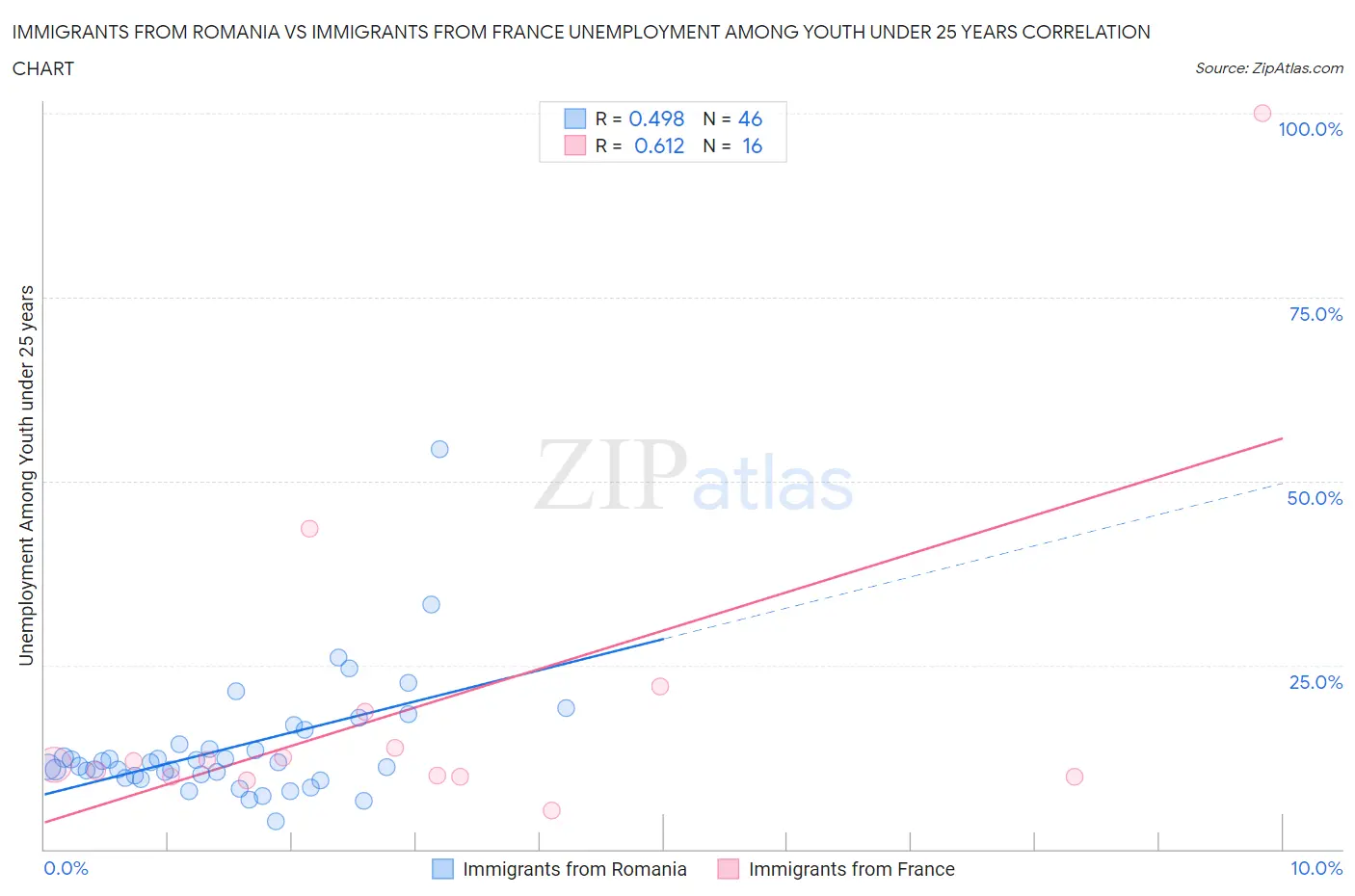 Immigrants from Romania vs Immigrants from France Unemployment Among Youth under 25 years