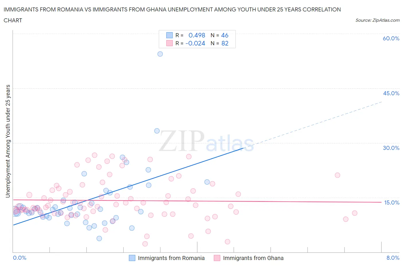 Immigrants from Romania vs Immigrants from Ghana Unemployment Among Youth under 25 years