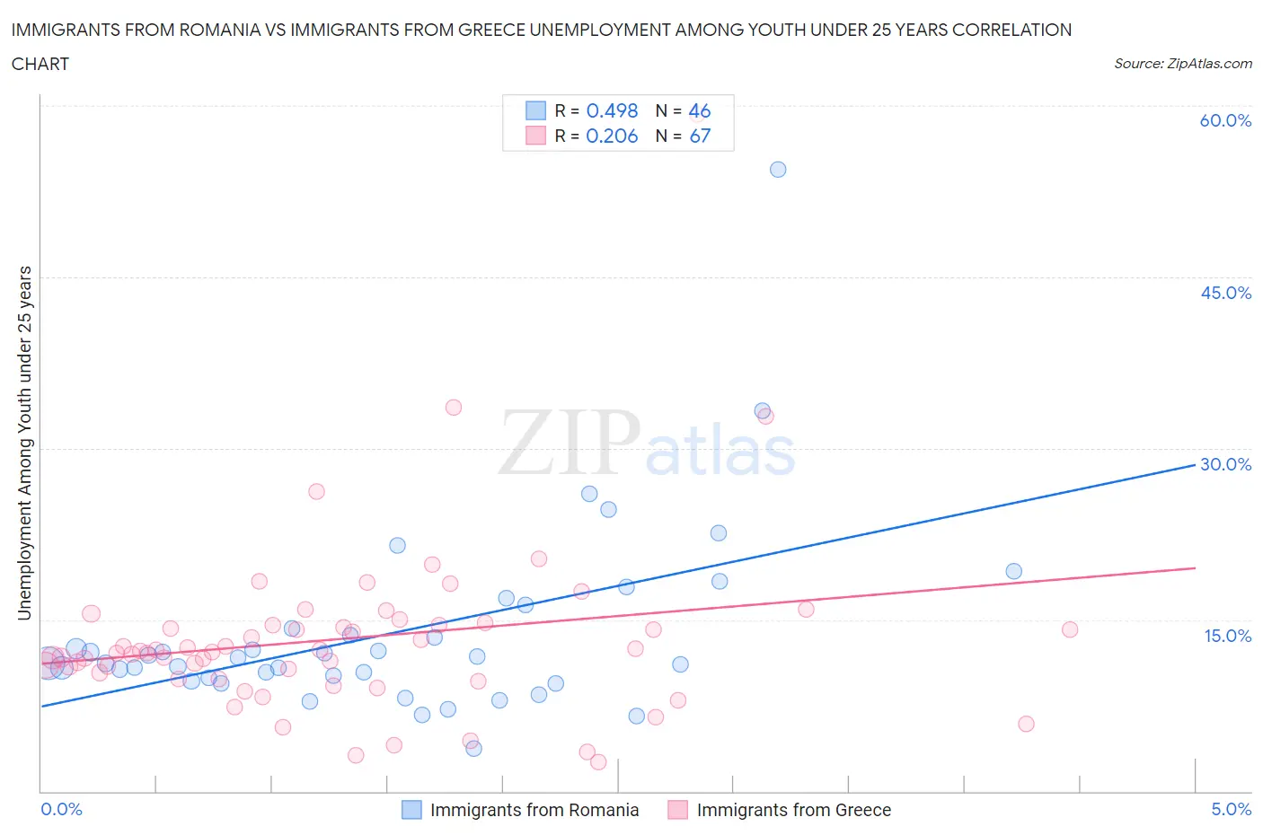 Immigrants from Romania vs Immigrants from Greece Unemployment Among Youth under 25 years