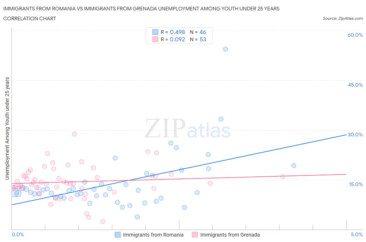 Immigrants from Romania vs Immigrants from Grenada Unemployment Among Youth under 25 years