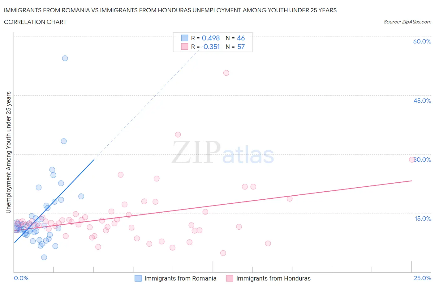 Immigrants from Romania vs Immigrants from Honduras Unemployment Among Youth under 25 years