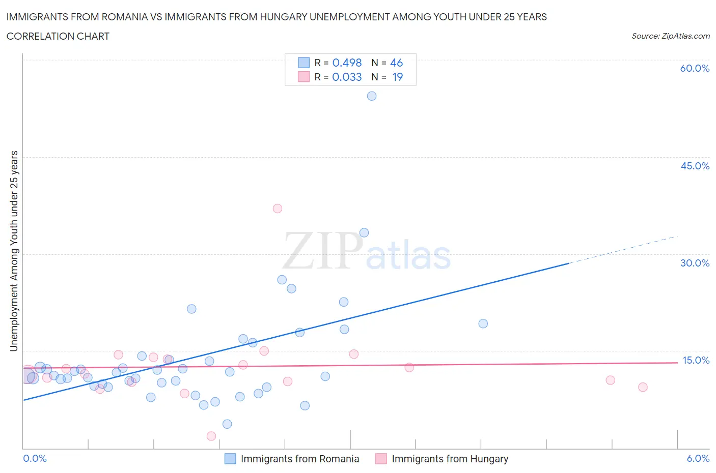 Immigrants from Romania vs Immigrants from Hungary Unemployment Among Youth under 25 years