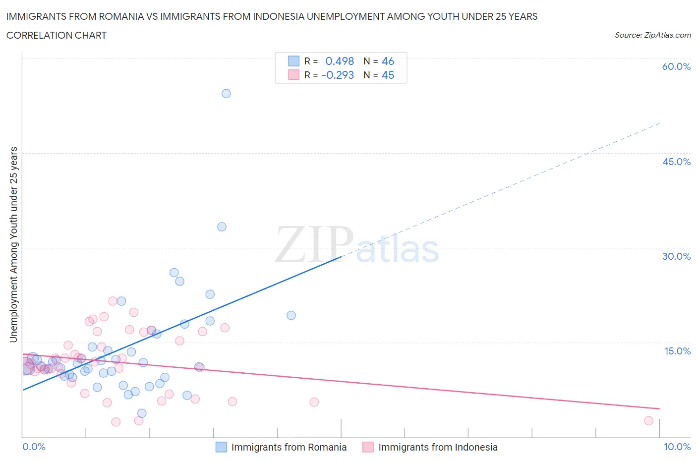 Immigrants from Romania vs Immigrants from Indonesia Unemployment Among Youth under 25 years