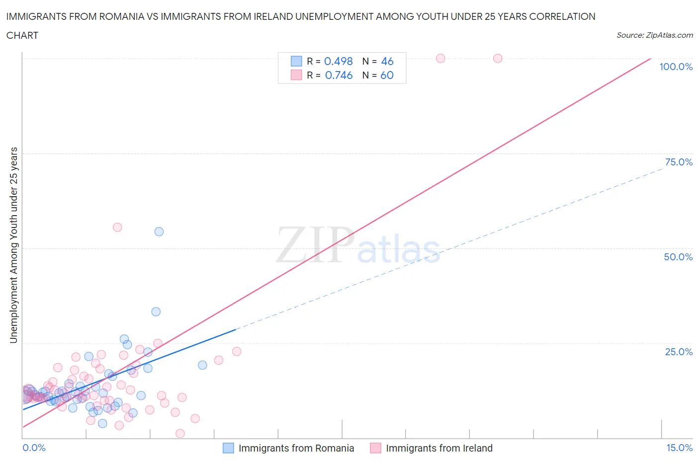Immigrants from Romania vs Immigrants from Ireland Unemployment Among Youth under 25 years