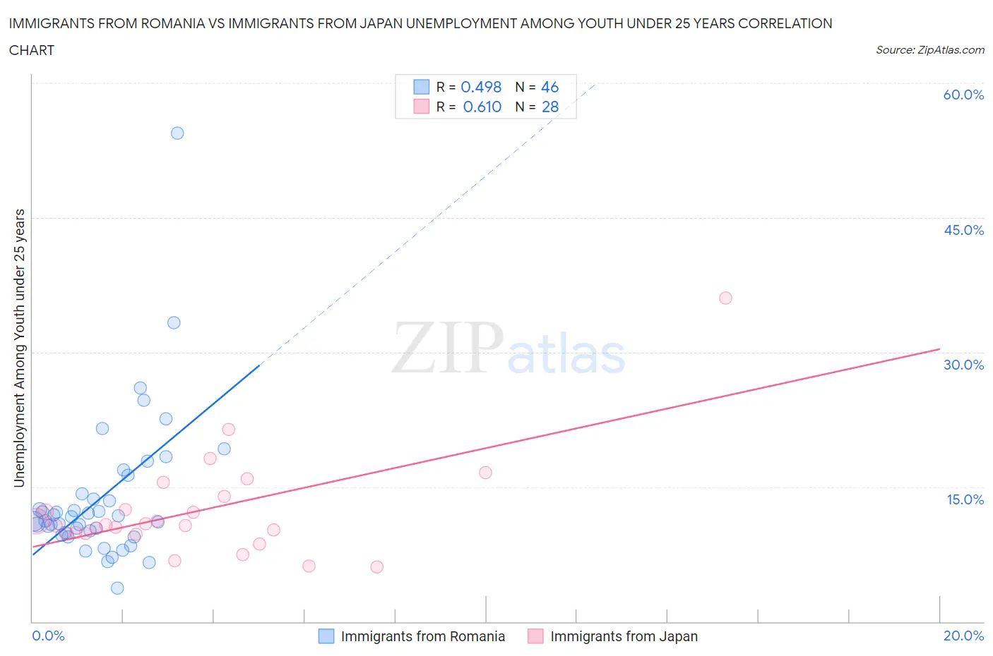 Immigrants from Romania vs Immigrants from Japan Unemployment Among Youth under 25 years