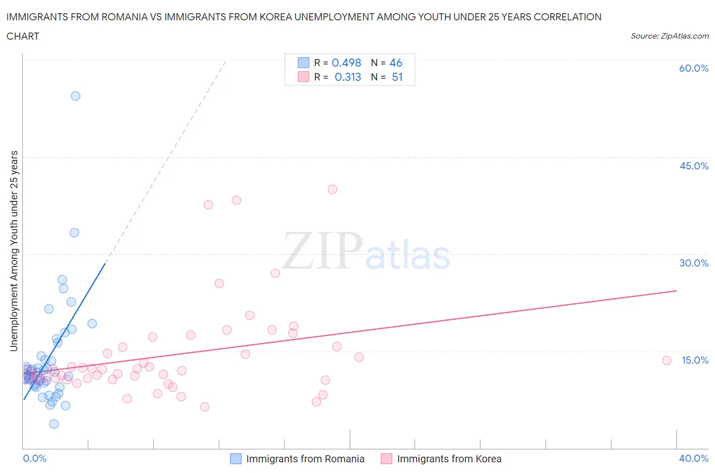 Immigrants from Romania vs Immigrants from Korea Unemployment Among Youth under 25 years