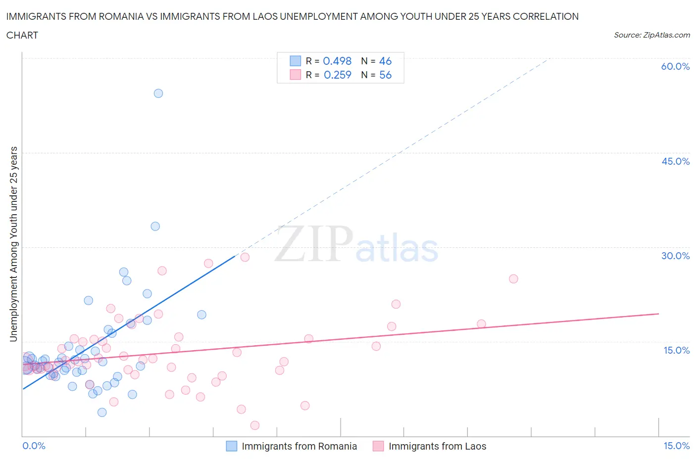 Immigrants from Romania vs Immigrants from Laos Unemployment Among Youth under 25 years