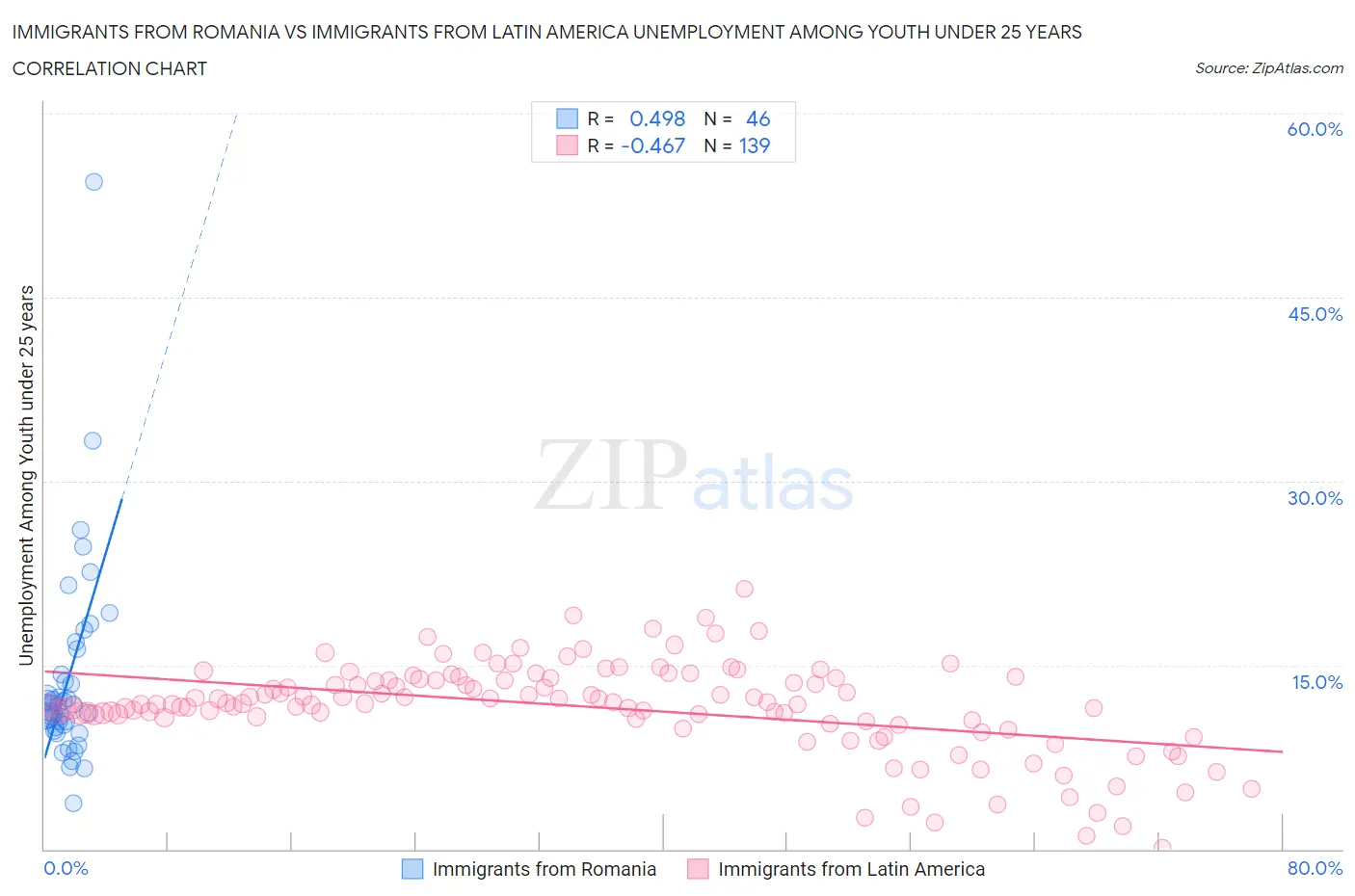 Immigrants from Romania vs Immigrants from Latin America Unemployment Among Youth under 25 years