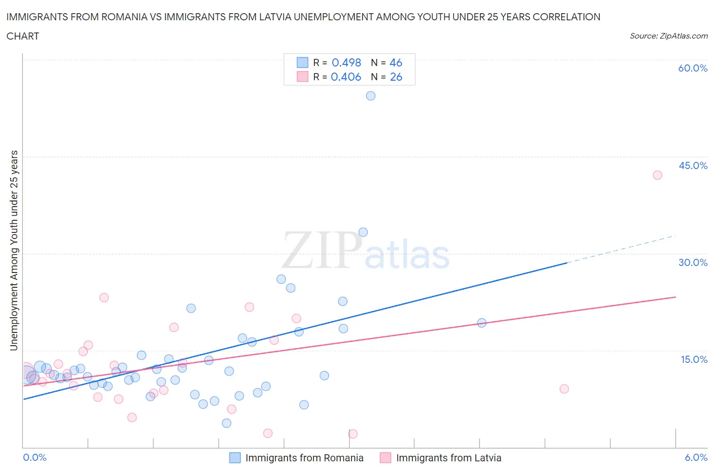 Immigrants from Romania vs Immigrants from Latvia Unemployment Among Youth under 25 years