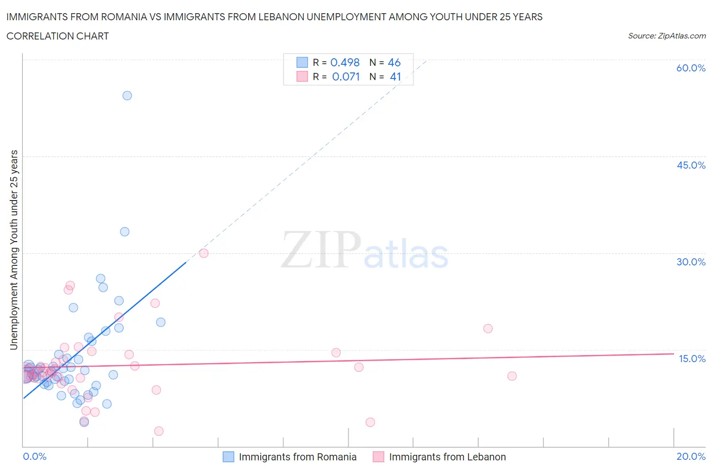 Immigrants from Romania vs Immigrants from Lebanon Unemployment Among Youth under 25 years