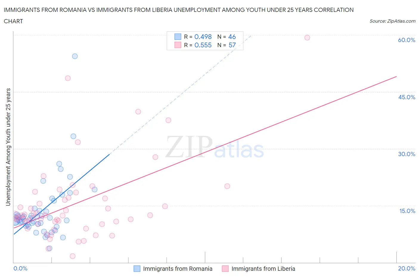 Immigrants from Romania vs Immigrants from Liberia Unemployment Among Youth under 25 years