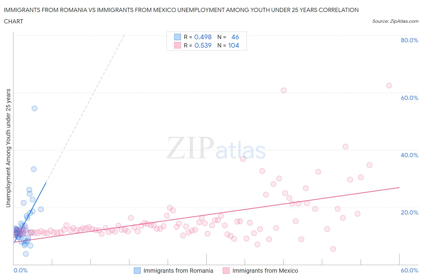 Immigrants from Romania vs Immigrants from Mexico Unemployment Among Youth under 25 years