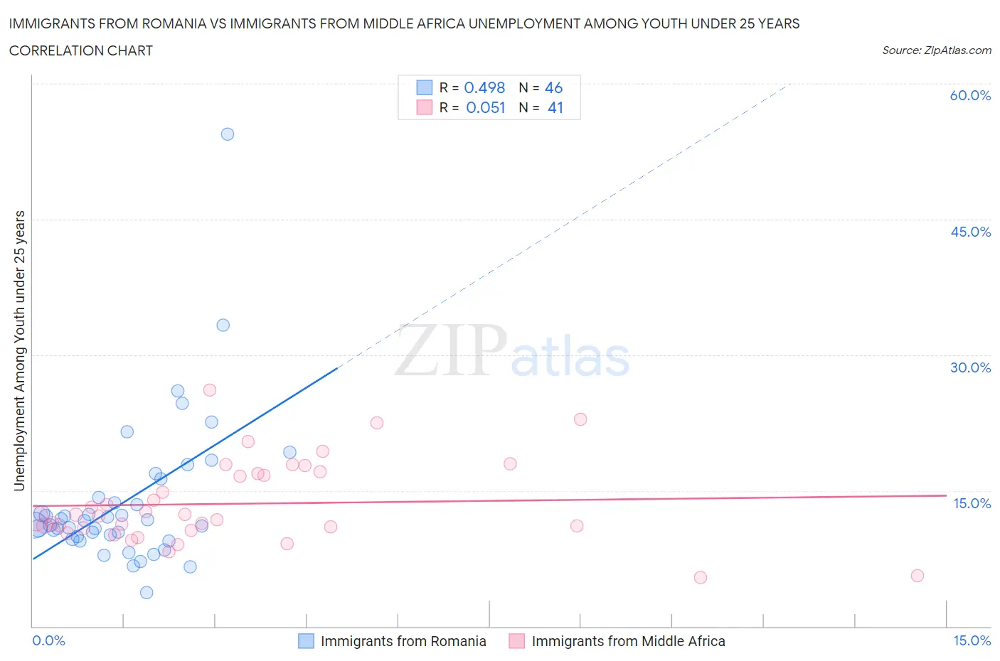 Immigrants from Romania vs Immigrants from Middle Africa Unemployment Among Youth under 25 years