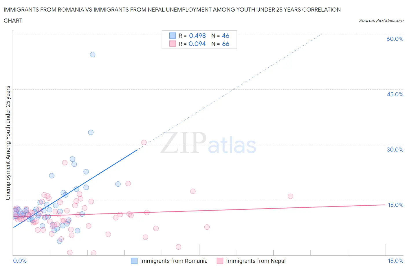 Immigrants from Romania vs Immigrants from Nepal Unemployment Among Youth under 25 years