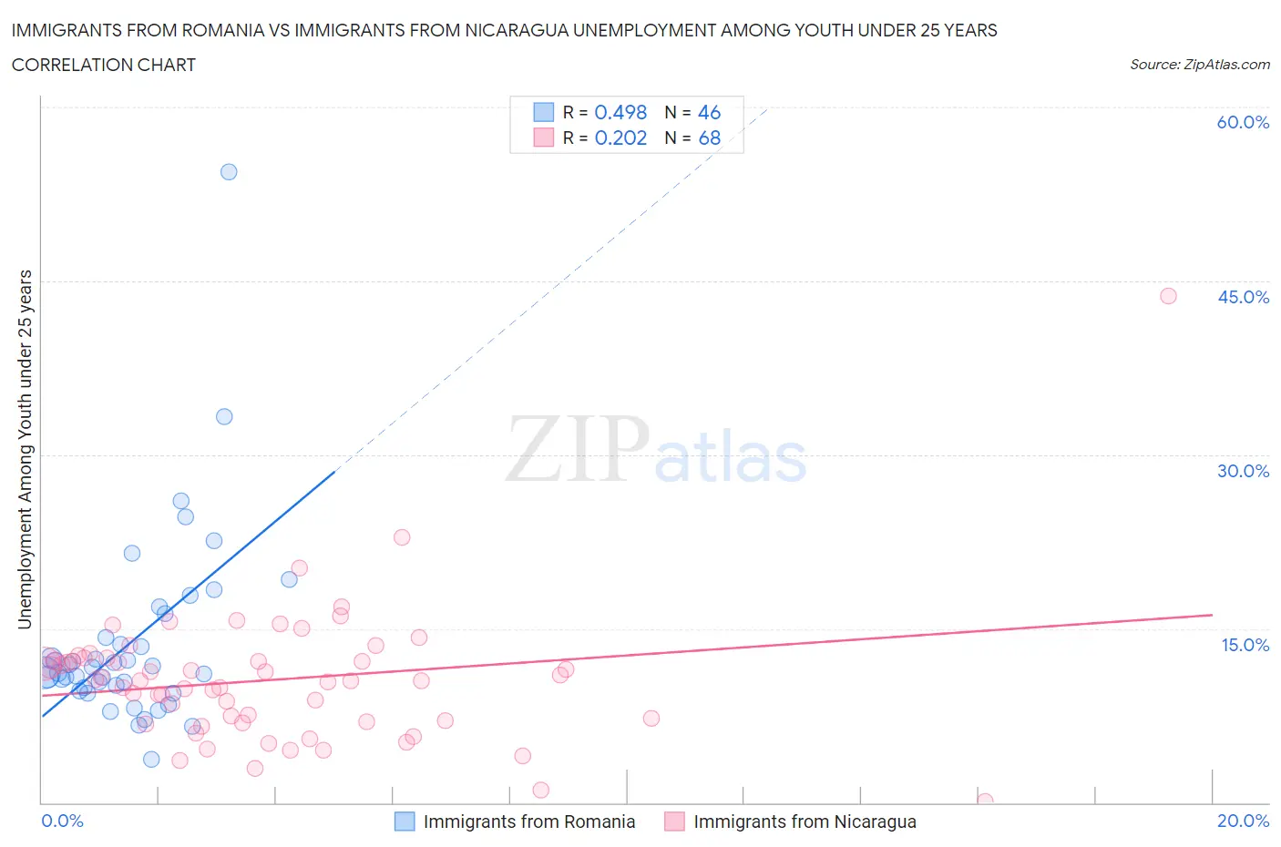 Immigrants from Romania vs Immigrants from Nicaragua Unemployment Among Youth under 25 years