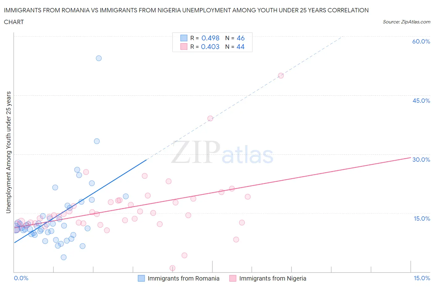 Immigrants from Romania vs Immigrants from Nigeria Unemployment Among Youth under 25 years