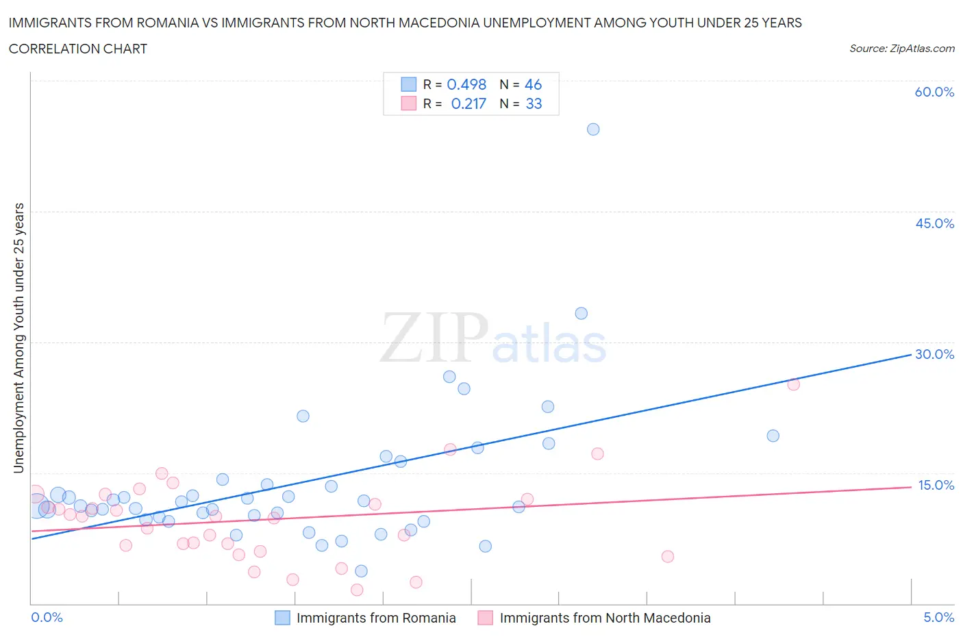 Immigrants from Romania vs Immigrants from North Macedonia Unemployment Among Youth under 25 years