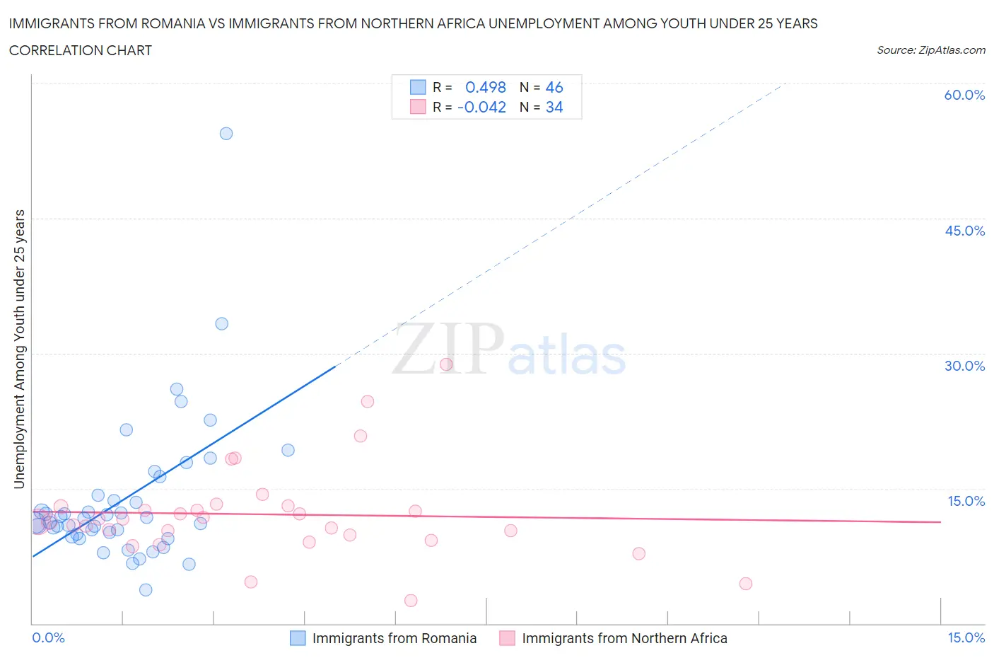 Immigrants from Romania vs Immigrants from Northern Africa Unemployment Among Youth under 25 years