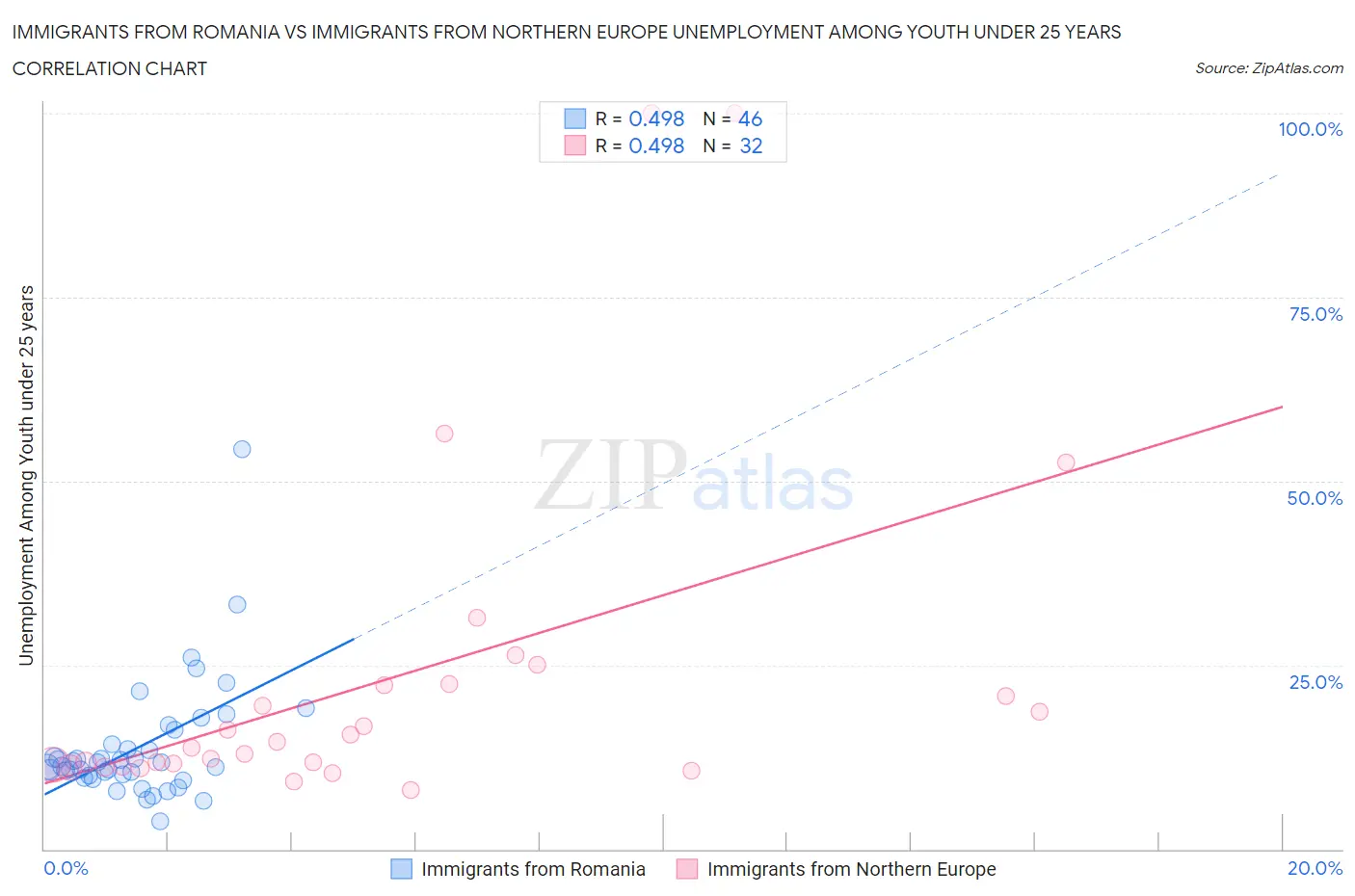 Immigrants from Romania vs Immigrants from Northern Europe Unemployment Among Youth under 25 years