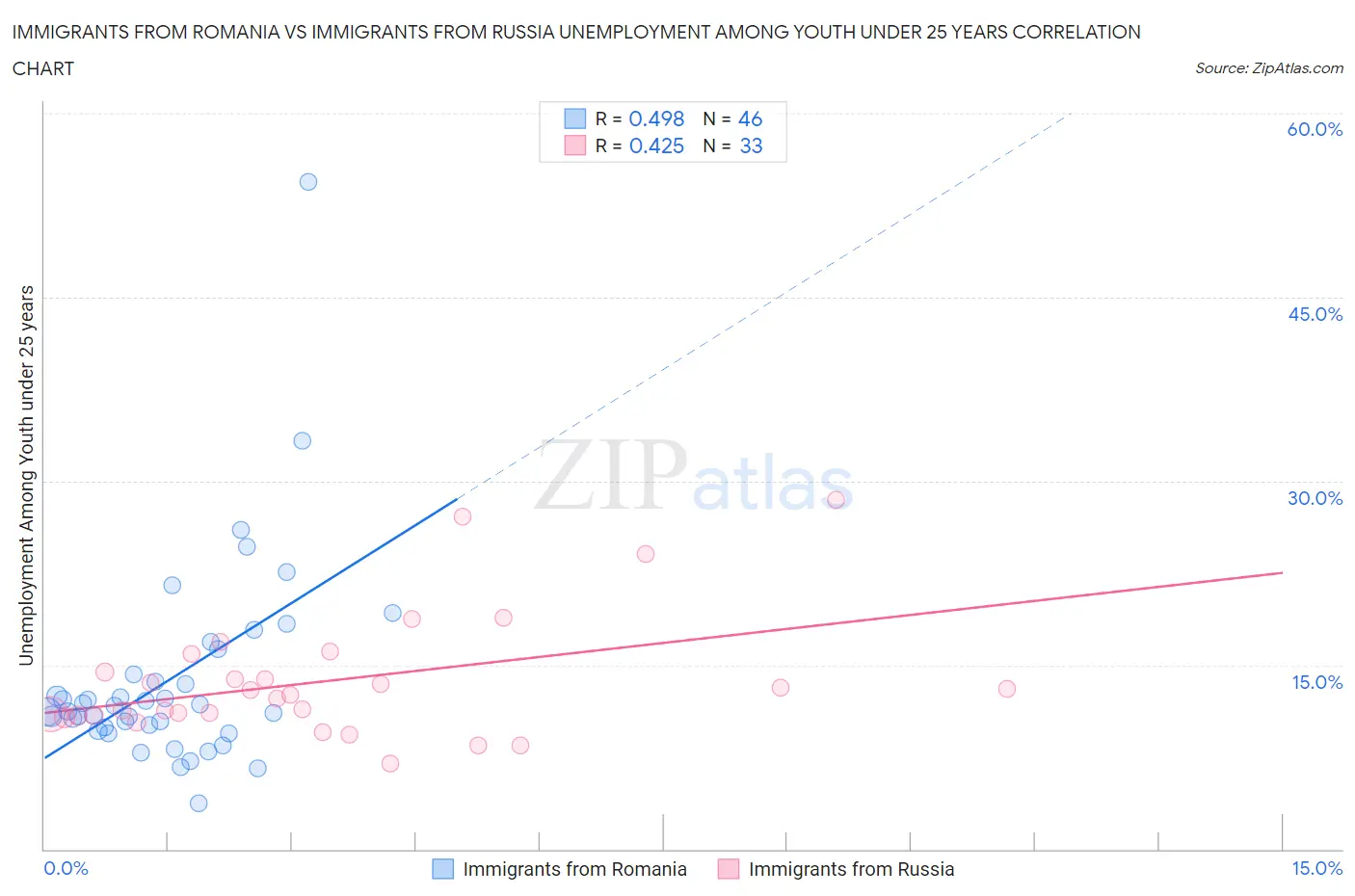 Immigrants from Romania vs Immigrants from Russia Unemployment Among Youth under 25 years
