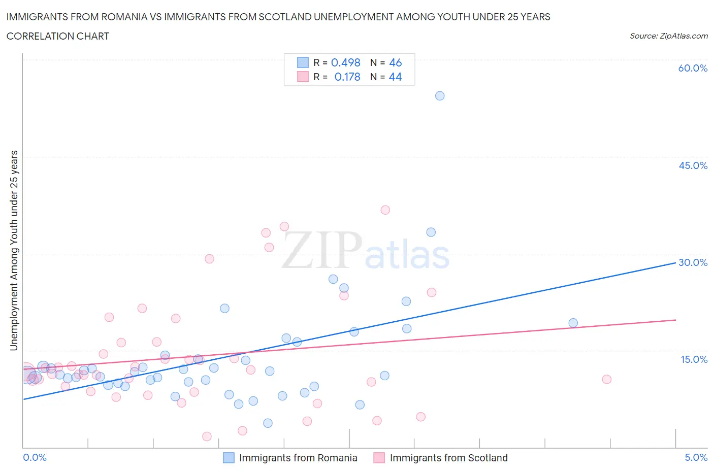 Immigrants from Romania vs Immigrants from Scotland Unemployment Among Youth under 25 years