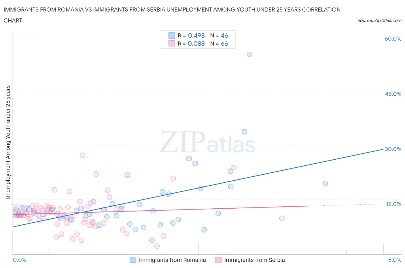 Immigrants from Romania vs Immigrants from Serbia Unemployment Among Youth under 25 years
